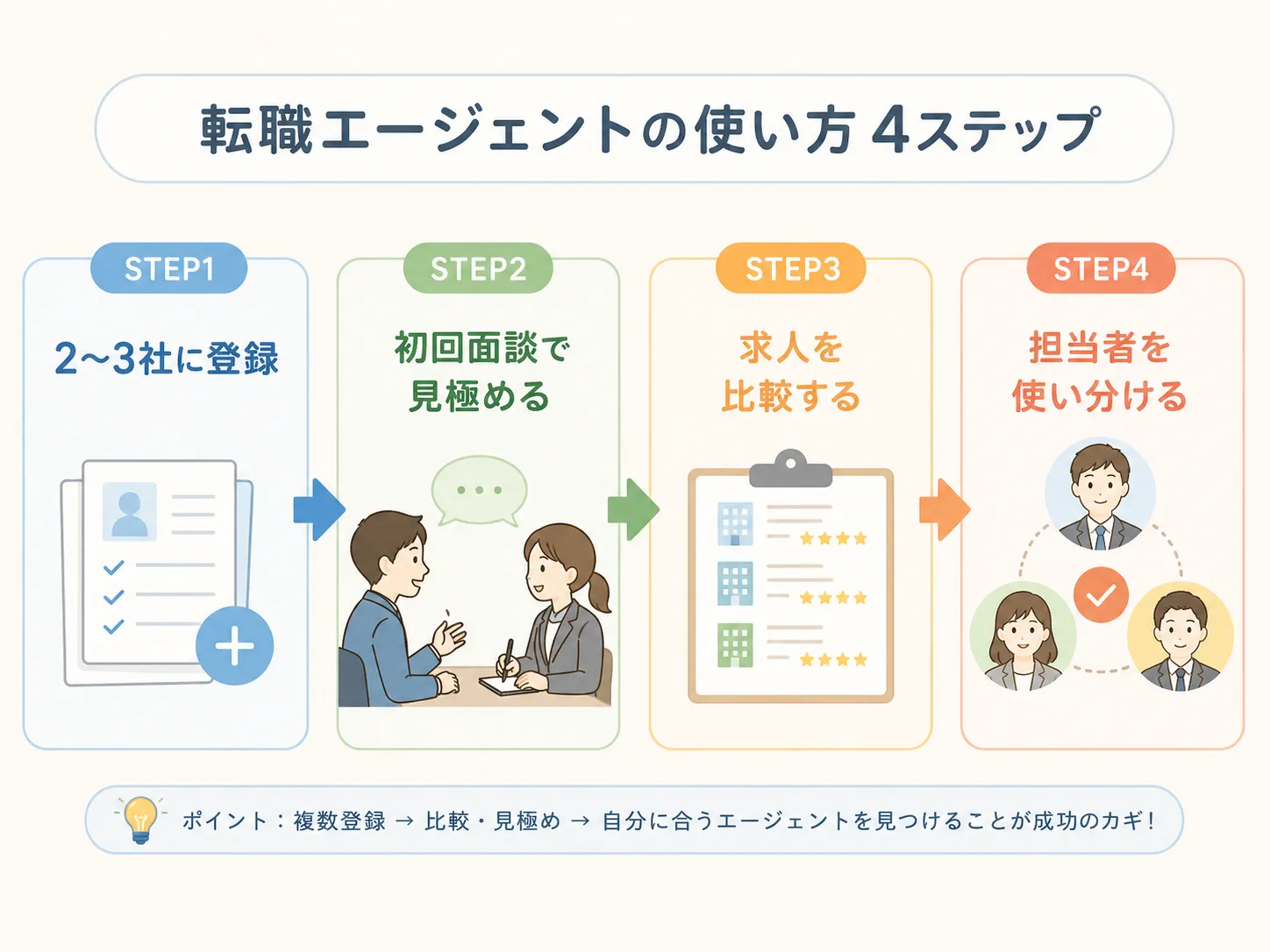 転職エージェントの使い方4ステップ。2〜3社に登録、初回面談で見極める、求人を比較する、担当者を使い分ける、という流れの図解