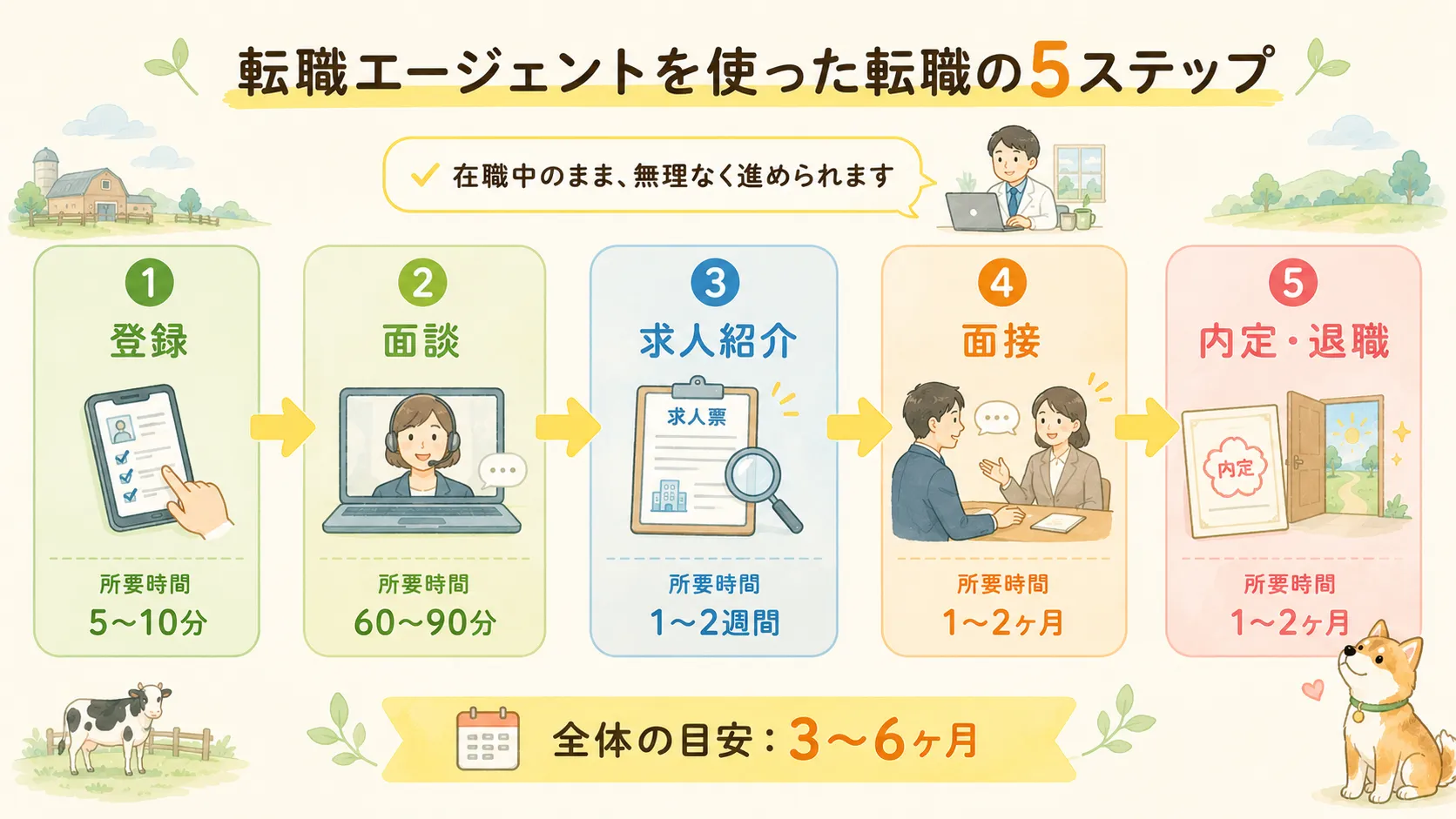 転職エージェントを使った転職の5ステップ。登録(5〜10分)→面談(60〜90分)→求人紹介(1〜2週間)→面接(1〜2ヶ月)→内定・退職(1〜2ヶ月)。全体の目安は3〜6ヶ月で、在職中のまま進められることを示した図解