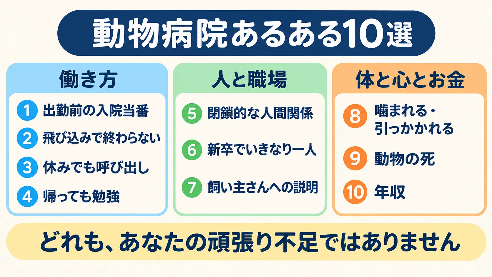動物病院あるある10選を3つに分けた一覧。働き方は①出勤前の入院当番②飛び込みで終わらない③休みでも呼び出し④帰っても勉強。人と職場は⑤閉鎖的な人間関係⑥新卒でいきなり一人⑦飼い主さんへの説明。体と心とお金は⑧噛まれる・引っかかれる⑨動物の死⑩年収。どれも、あなたの頑張り不足ではありません