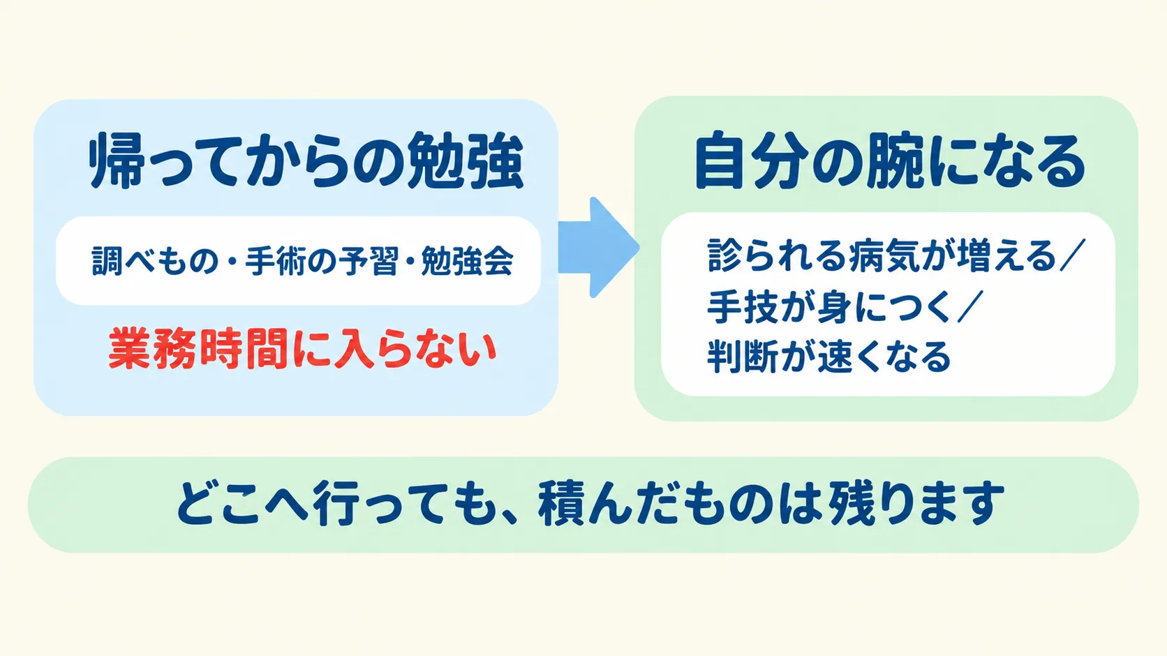 帰ってからの勉強(調べもの・手術の予習・勉強会)は業務時間に入らない。でもその時間は自分の腕になる(診られる病気が増える、手技が身につく、判断が速くなる)。どこへ行っても積んだものは残る