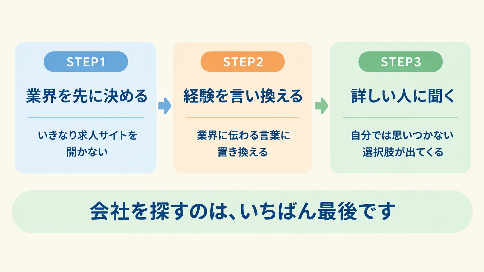 軸ずらし転職の3ステップ。STEP1は業界を先に決める(いきなり求人サイトを開かない)、STEP2は経験を言い換える(業界に伝わる言葉に置き換える)、STEP3は詳しい人に聞く(自分では思いつかない選択肢が出てくる)。会社を探すのは、いちばん最後です