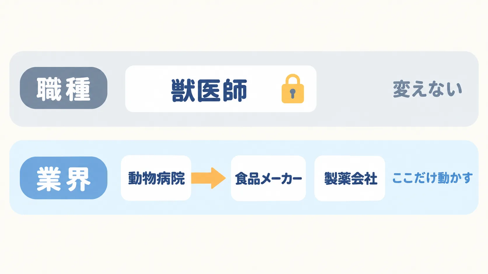 職種は「獣医師」のまま変えず、業界だけを動物病院から食品メーカー・製薬会社へ動かすことを示した図