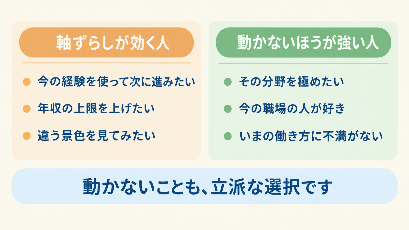 軸ずらしが効く人と、動かないほうが強い人を並べた図。効く人は今の経験を使って次に進みたい・年収の上限を上げたい・違う景色を見てみたい。動かないほうが強い人はその分野を極めたい・今の職場の人が好き・いまの働き方に不満がない。動かないことも、立派な選択です