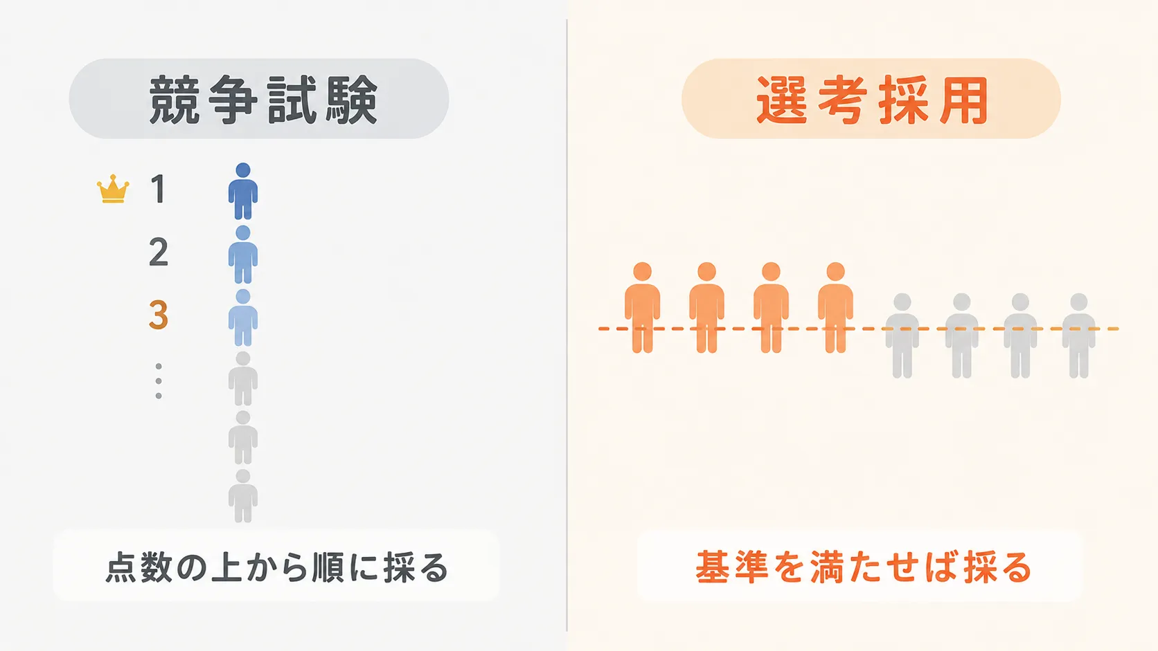 競争試験と選考採用の違い。競争試験は点数の上から順に採る。選考採用は基準を満たせば採る