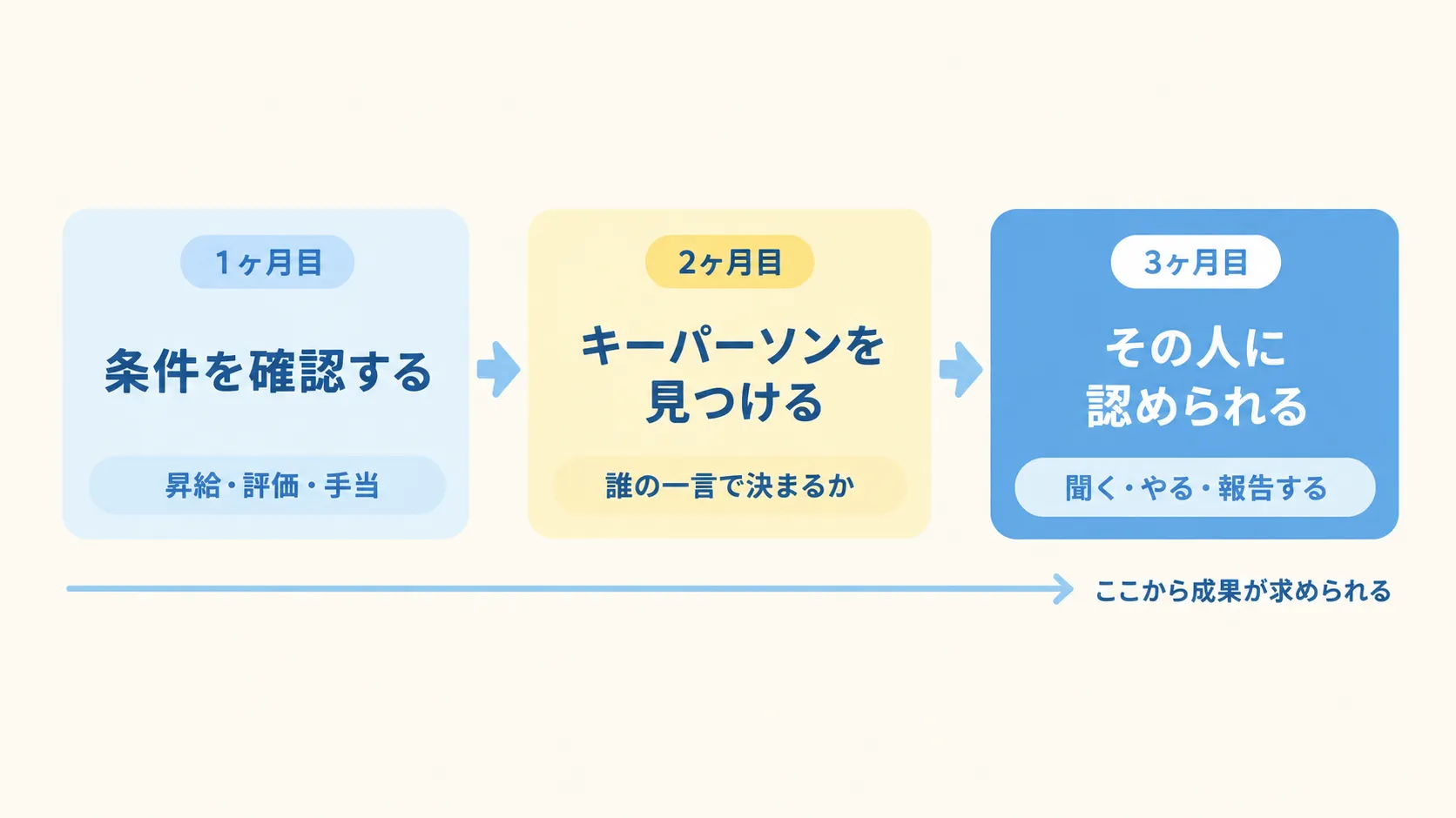 1ヶ月目は条件を確認する、2ヶ月目はキーパーソンを見つける、3ヶ月目はその人に認められる、という3つのステップを並べた図