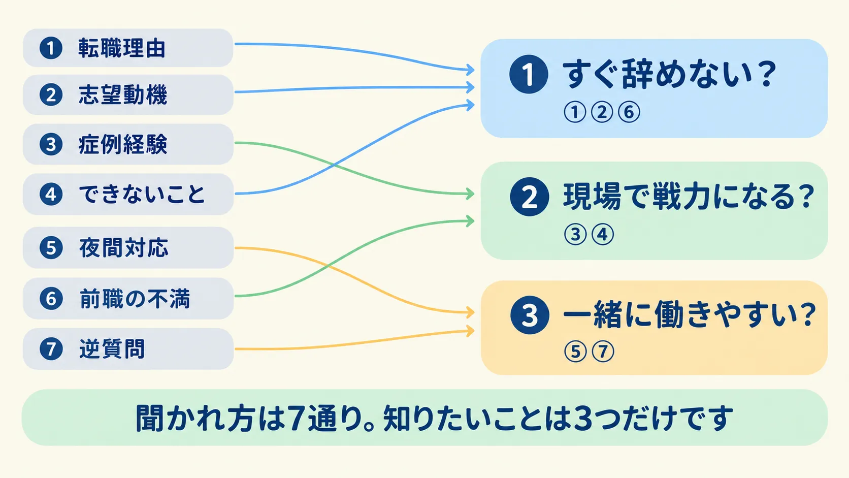 面接でよく聞かれる7つの質問が、面接官の3つの知りたいことにつながることを示した図。転職理由・志望動機・前職の不満は「すぐ辞めない?」へ、症例経験・できないことは「現場で戦力になる?」へ、夜間対応・逆質問は「一緒に働きやすい?」へ。聞かれ方は7通りでも、知りたいことは3つだけ