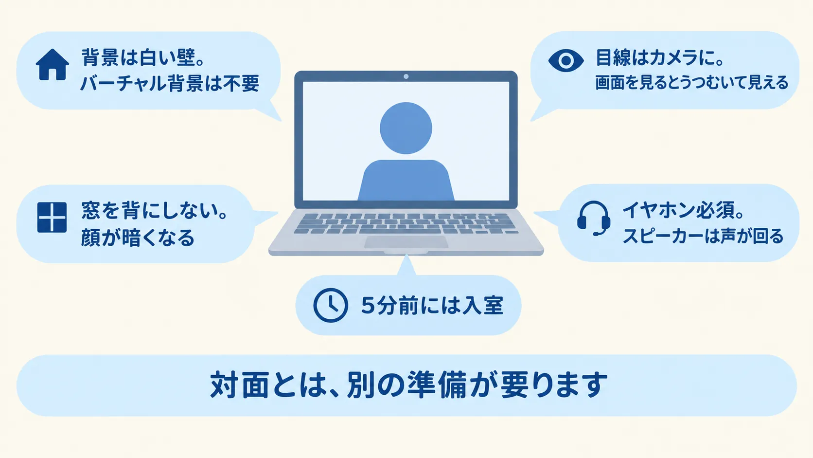 オンライン面接の注意点を示した図。背景は白い壁でバーチャル背景は不要、目線はカメラに向ける、窓を背にしない、イヤホンは必須、5分前には入室する