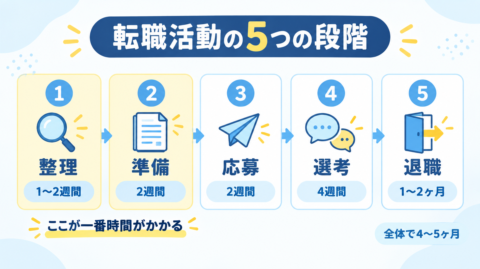 転職活動を整理・準備・応募・選考・退職の5つの段階に分け、それぞれの期間の目安を示した図解
