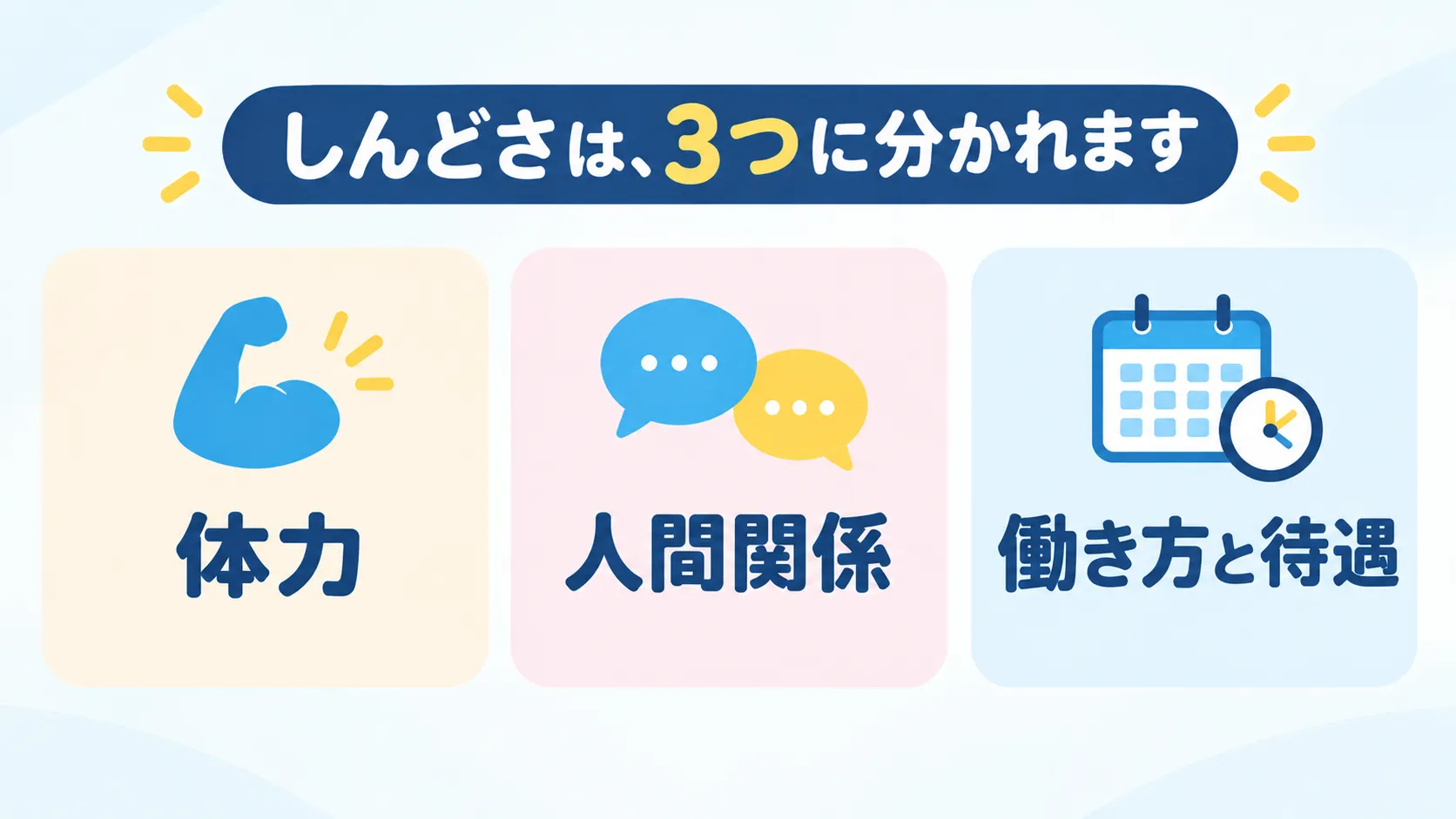 産業動物臨床のしんどさを、体力・人間関係・働き方と待遇の3つに分けた図