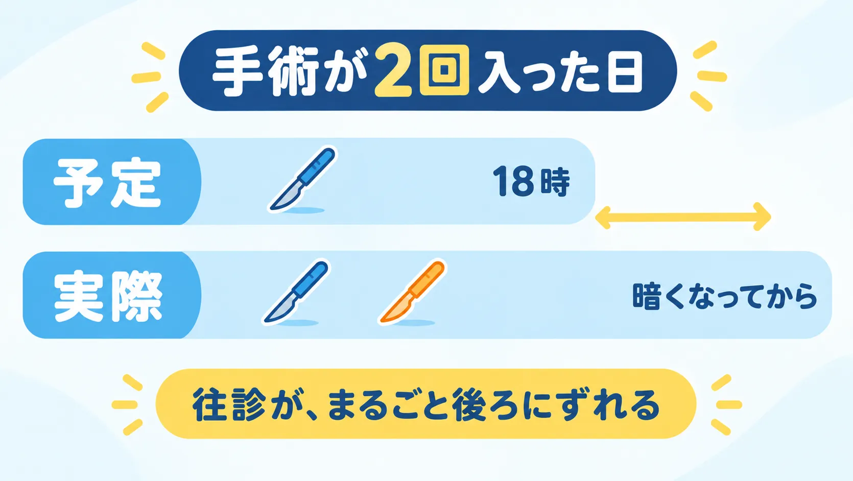 手術が2回入った日は、予定の18時終わりが暗くなってからに変わることを示した図