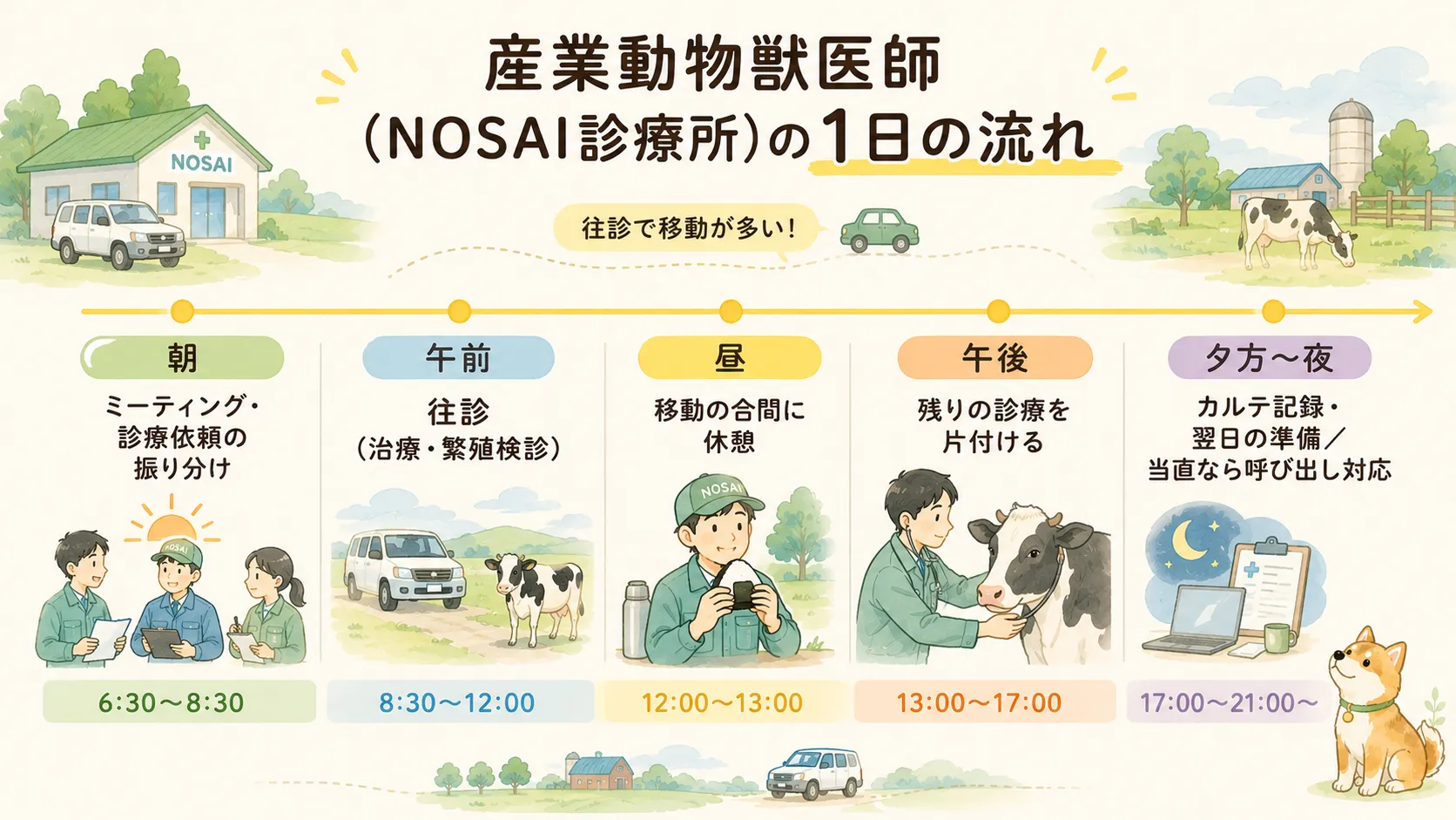 産業動物獣医師(NOSAI診療所)の1日の流れ。朝6:30〜のミーティング、午前の往診、昼の休憩、午後の診療、夕方〜夜のカルテ記録・当直対応までを時系列で示した図解