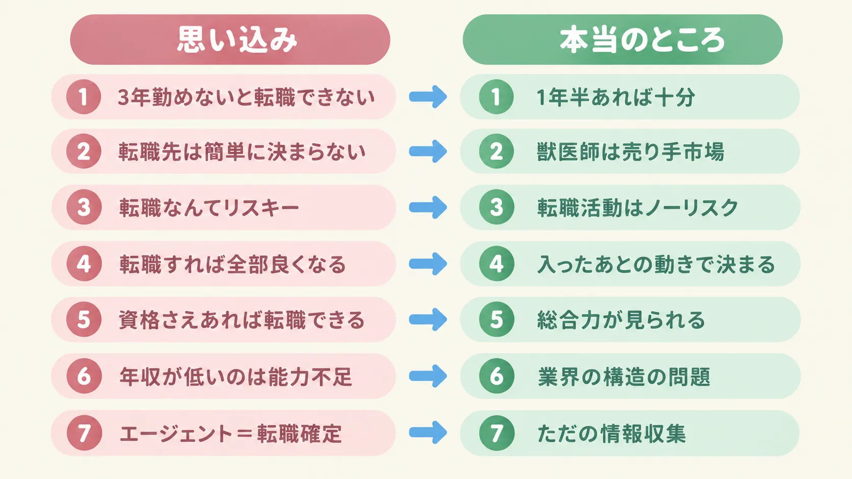 転職の7つの思い込みと本当のところを並べた一覧。3年勤めないと転職できない→1年半あれば十分、転職先は簡単に決まらない→獣医師は売り手市場、転職なんてリスキー→転職活動はノーリスク、転職すれば全部良くなる→入ったあとの動きで決まる、資格さえあれば転職できる→総合力が見られる、年収が低いのは能力不足→業界の構造の問題、エージェント=転職確定→ただの情報収集