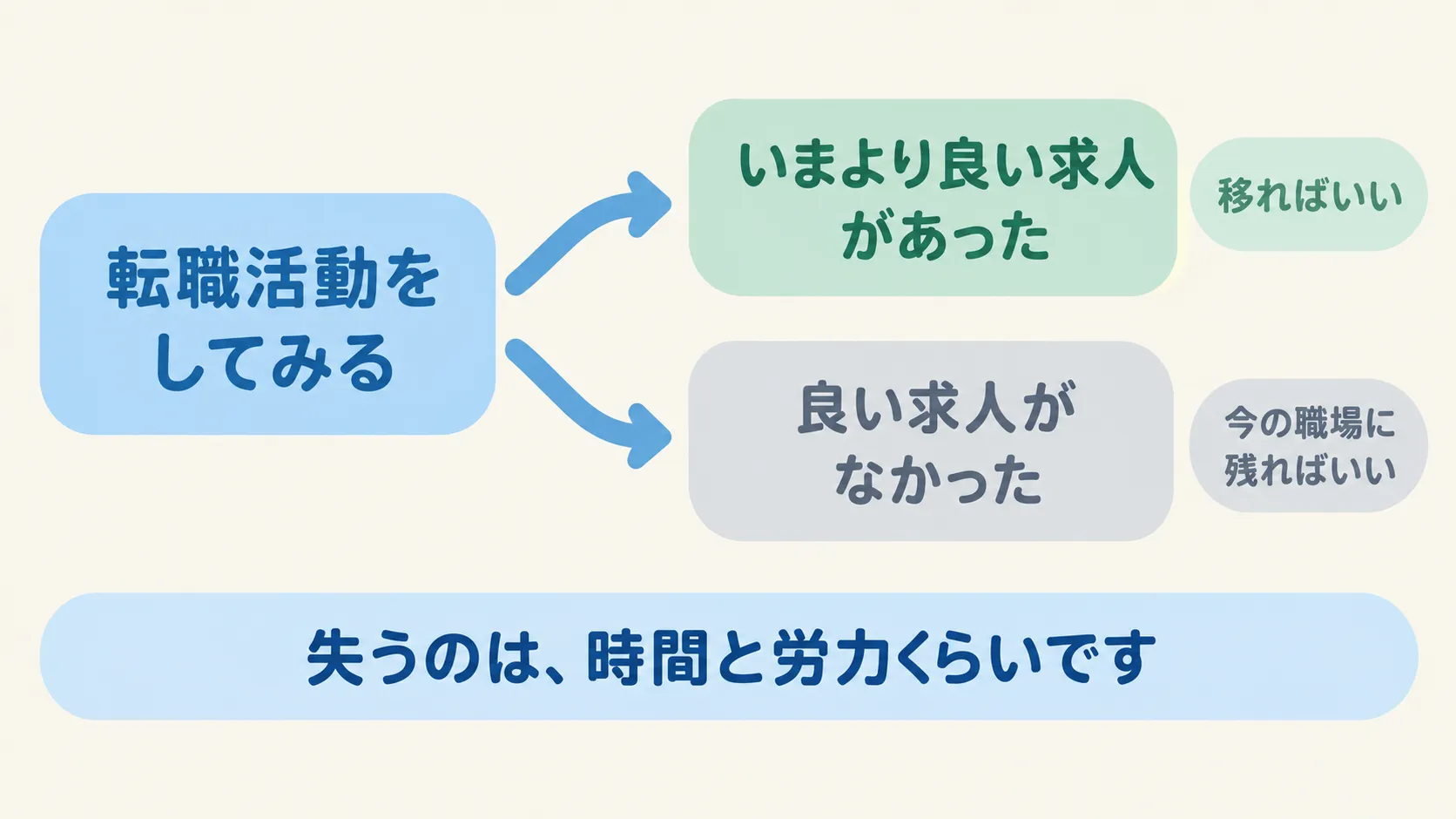 転職活動をしてみると、いまより良い求人があれば移ればよく、良い求人がなければ今の職場に残ればいい。失うのは時間と労力くらいという図