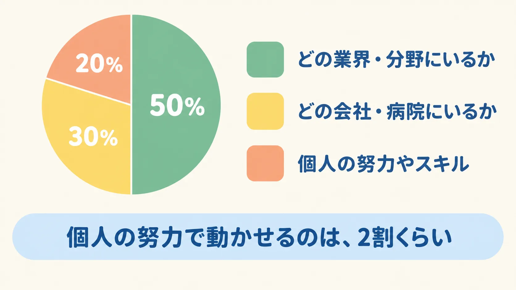 年収を決める要因の円グラフ。どの業界・分野にいるかが50%、どの会社・病院にいるかが30%、個人の努力やスキルが20%
