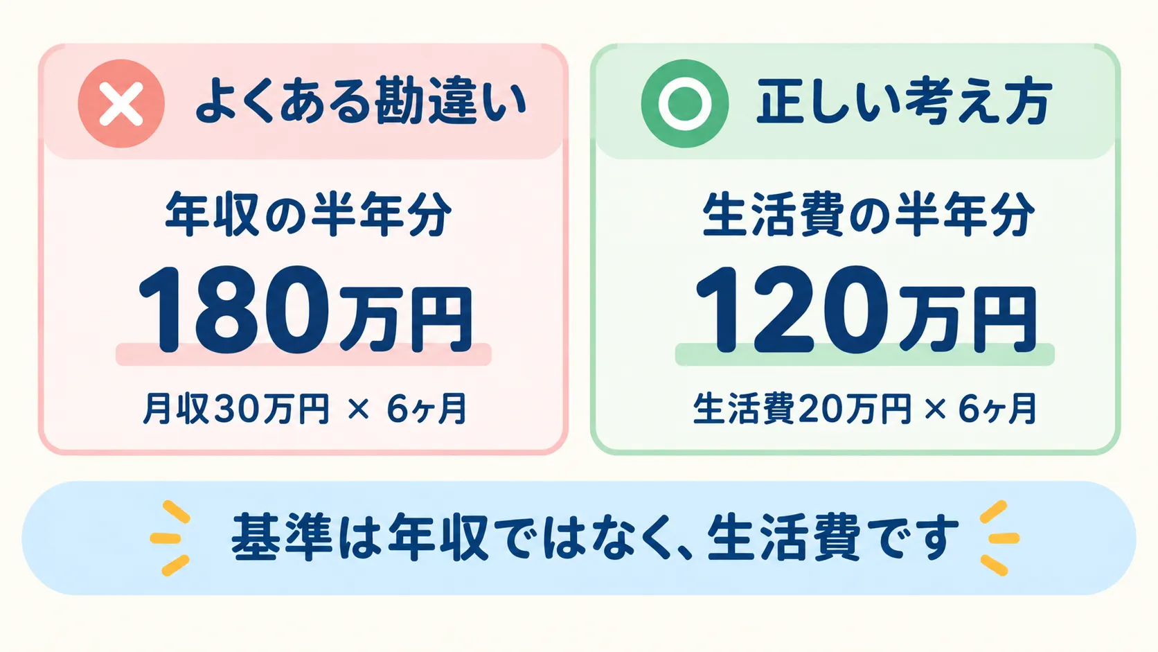 よくある勘違いは「年収の半年分」で月収30万円×6ヶ月=180万円。正しい考え方は「生活費の半年分」で生活費20万円×6ヶ月=120万円。基準は年収ではなく生活費