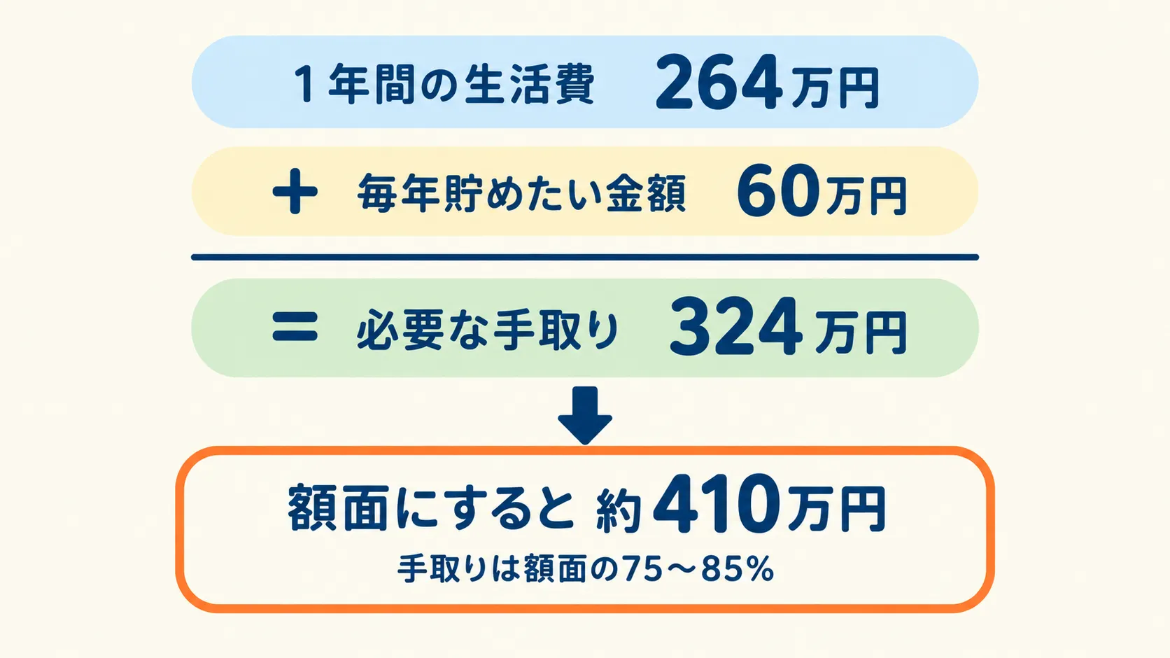 1年間の生活費264万円に、毎年貯めたい金額60万円を足して、必要な手取りは324万円。手取りは額面の75〜85%なので、額面にすると約410万円