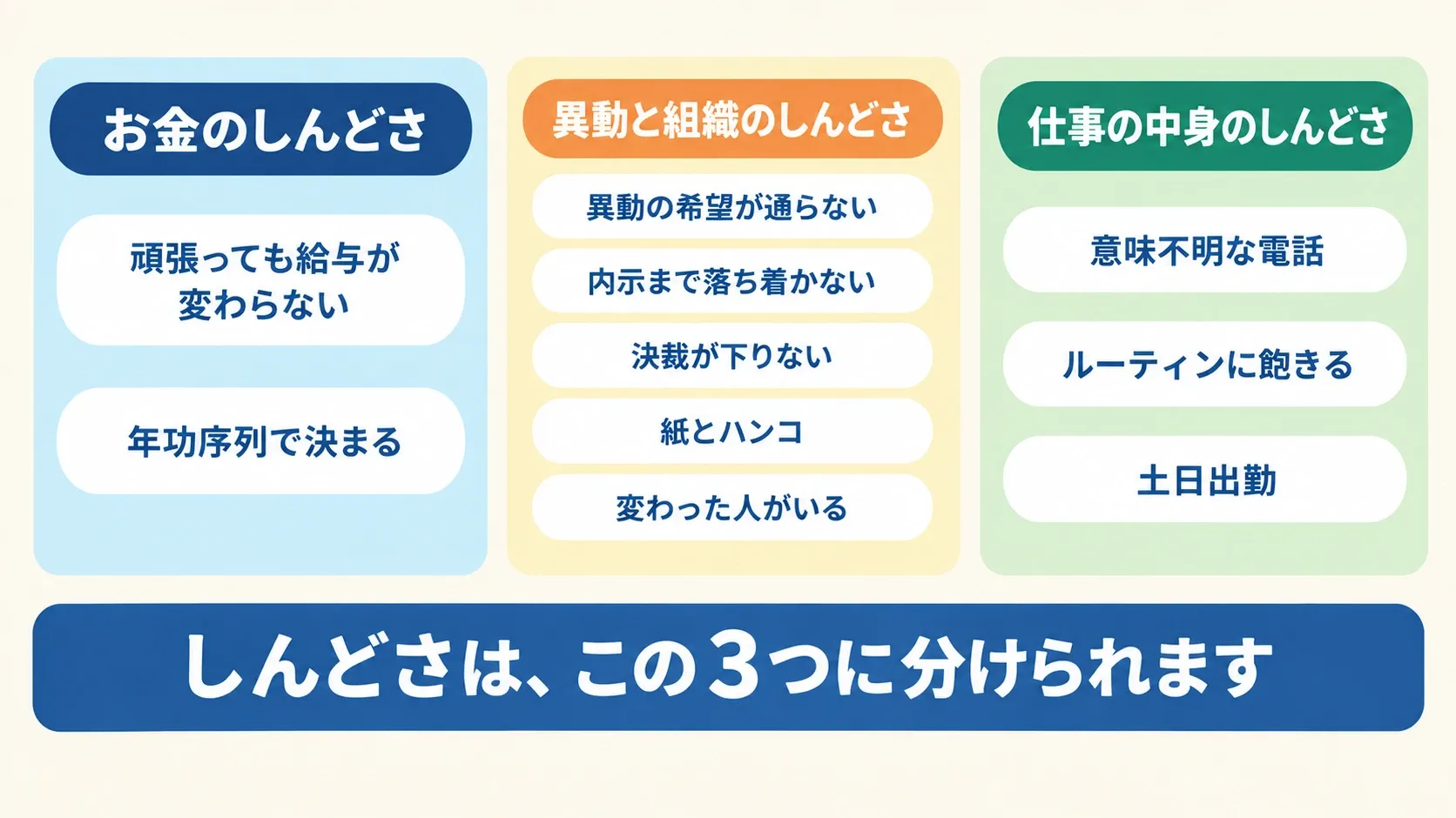 地方公務員獣医師の辞めたくなる瞬間10個を、お金のしんどさ・異動と組織のしんどさ・仕事の中身のしんどさの3つに分けて並べた図