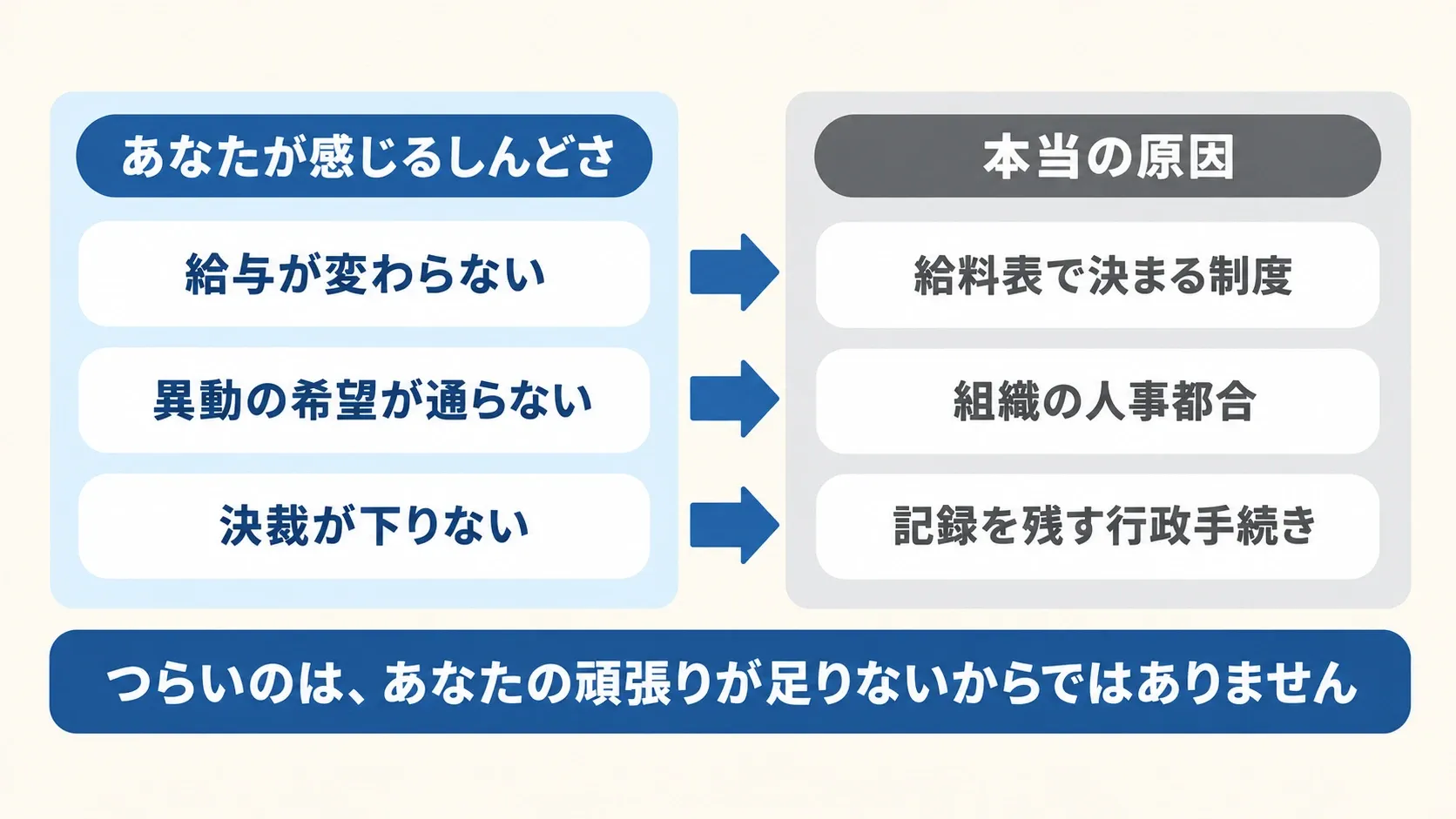 給与が変わらない・異動の希望が通らない・決裁が下りないという3つのしんどさが、それぞれ給料表の制度・組織の人事都合・記録を残す行政手続きという構造から来ていることを示した図