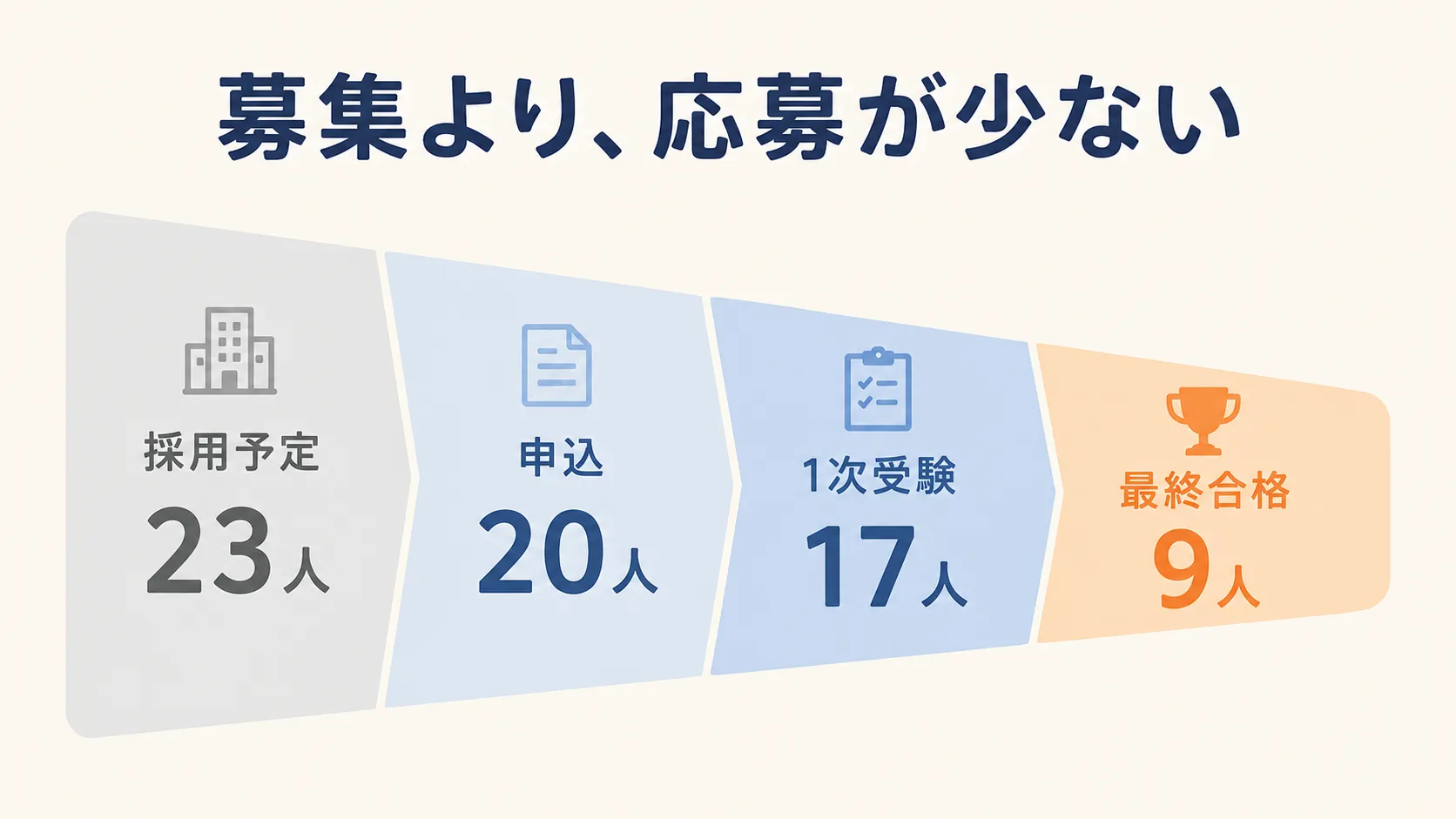 埼玉県の採用予定23人、申込20人、1次受験17人、最終合格9人