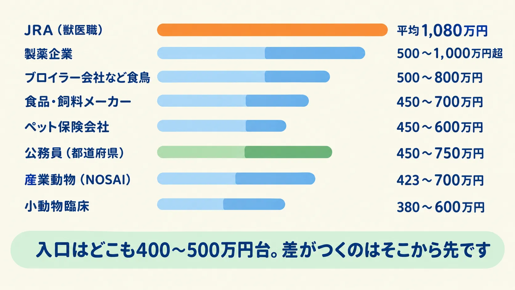 獣医師の分野別年収を高い順に並べた横棒グラフ。JRA獣医職は平均1,080万円、製薬企業500〜1,000万円超、ブロイラー会社など食鳥500〜800万円、食品・飼料メーカー450〜700万円、ペット保険会社450〜600万円、公務員450〜750万円、産業動物NOSAI423〜700万円、小動物臨床380〜600万円。入口はどこも400〜500万円台