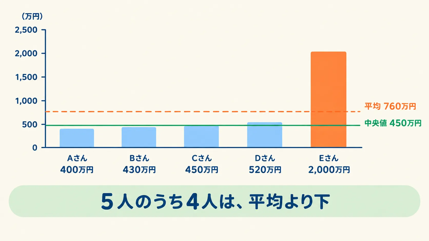 Aさん400万円・Bさん430万円・Cさん450万円・Dさん520万円の4人は低い棒、Eさん2,000万円だけが突出して高い棒グラフ。平均760万円の線は4人の棒より上を通り、中央値450万円の線はCさんの高さ。5人のうち4人は平均より下