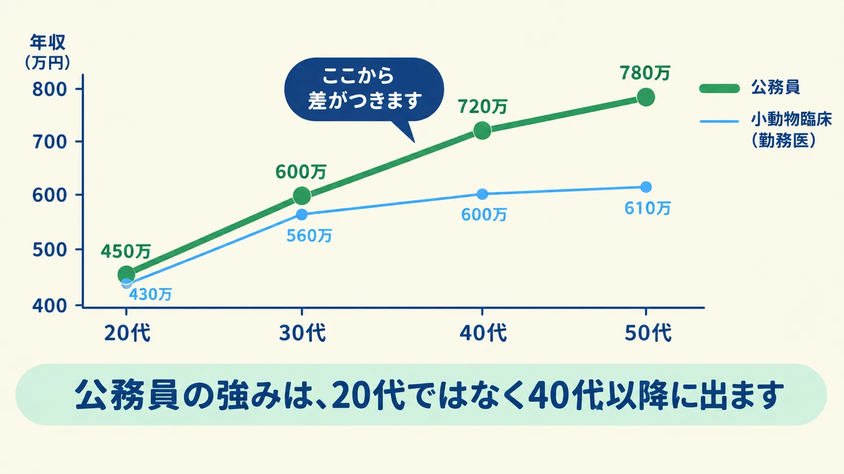公務員と小動物臨床(勤務医)の年収を年代別に比べた折れ線グラフ。公務員は20代450万、30代600万、40代720万、50代780万と伸び続ける。小動物臨床は20代430万、30代560万、40代600万、50代610万で40代以降は横ばい
