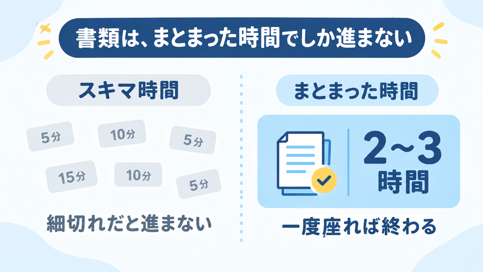 細切れのスキマ時間とまとまった2〜3時間を比べ、書類作成にはまとまった時間が必要なことを示した図解