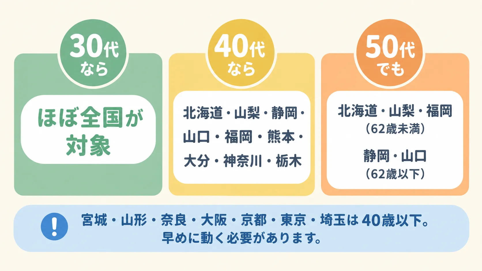 年代別に受験できる自治体をまとめた図。30代ならほぼ全国が対象、40代なら北海道・山梨・静岡・山口・福岡・熊本・大分・神奈川・栃木、50代でも北海道・山梨・福岡・静岡・山口。宮城・山形・奈良・大阪・京都・東京・埼玉は40歳以下