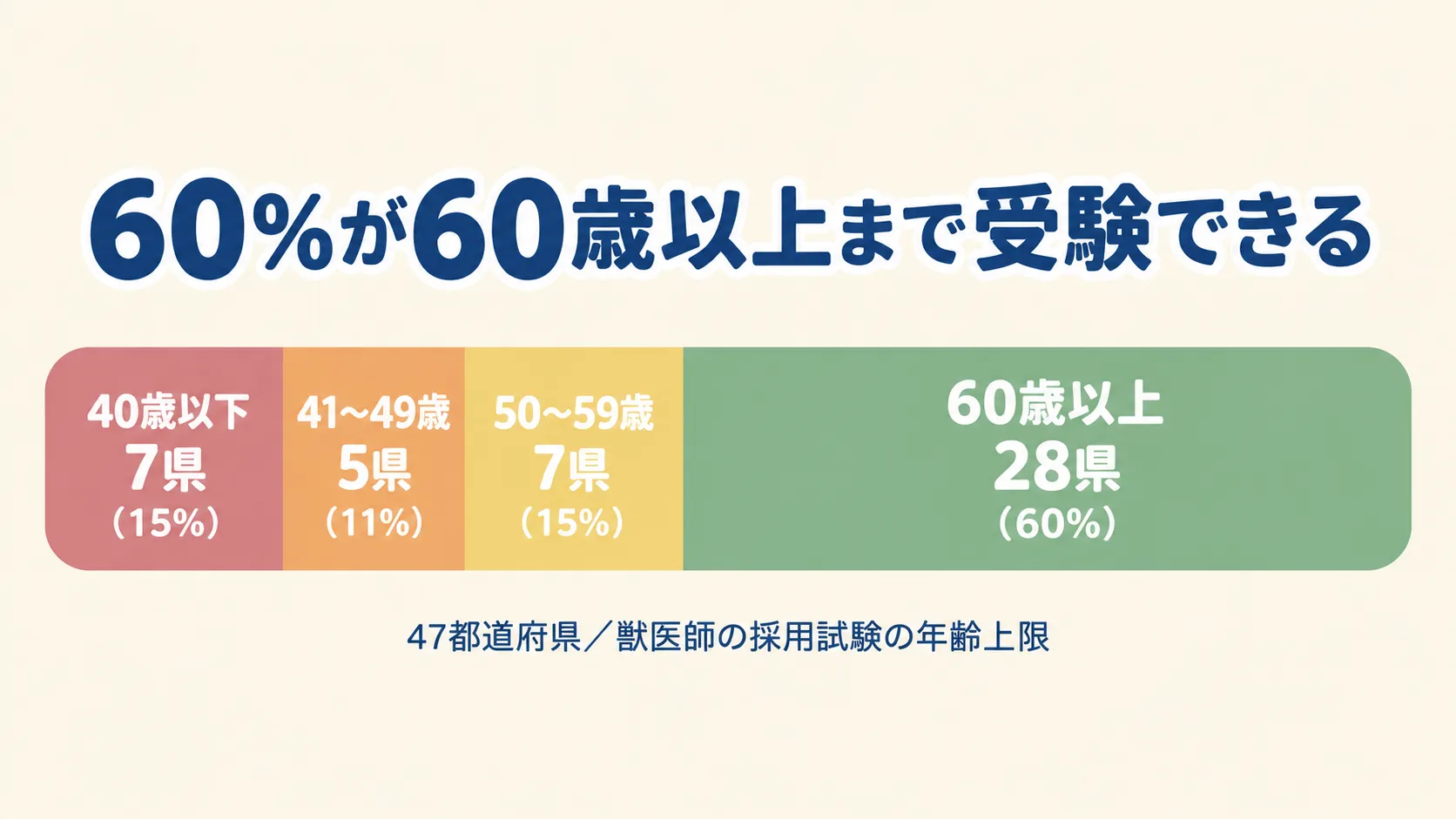 獣医師の採用試験の年齢上限を47都道府県で集計した帯グラフ。40歳以下が7県15%、41〜49歳が5県11%、50〜59歳が7県15%、60歳以上が28県60%