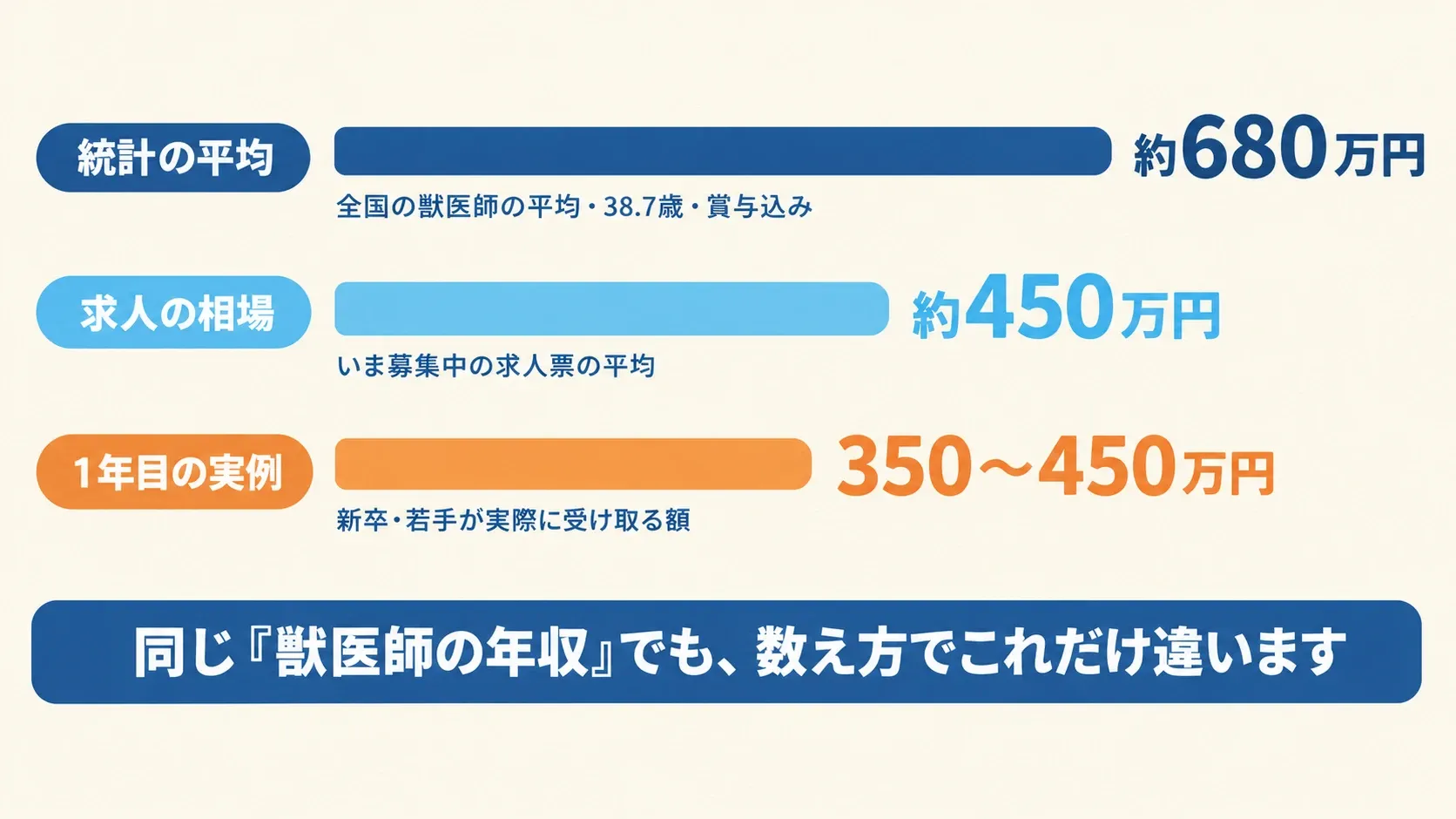 獣医師の年収には3つの数字があることを示した横棒グラフ。統計の平均は約680万円、求人の相場は約450万円、1年目の実例は350〜450万円