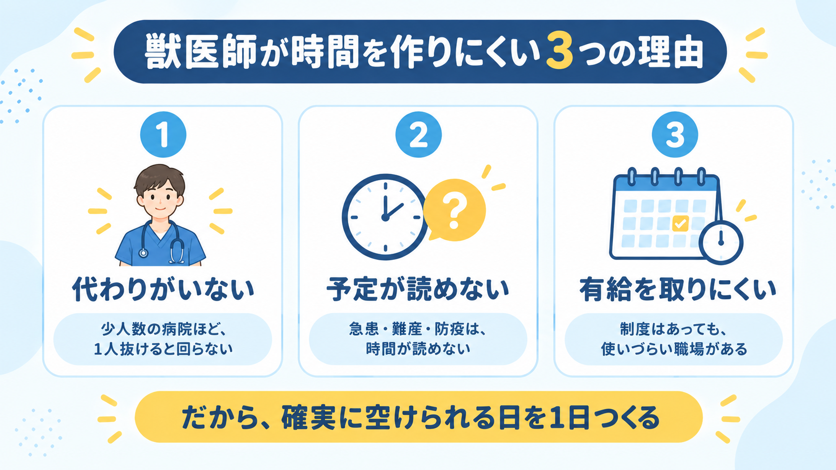 代わりがいない・予定が読めない・有給を取りにくいという、獣医師が転職活動の時間を作りにくい3つの理由を示した図解