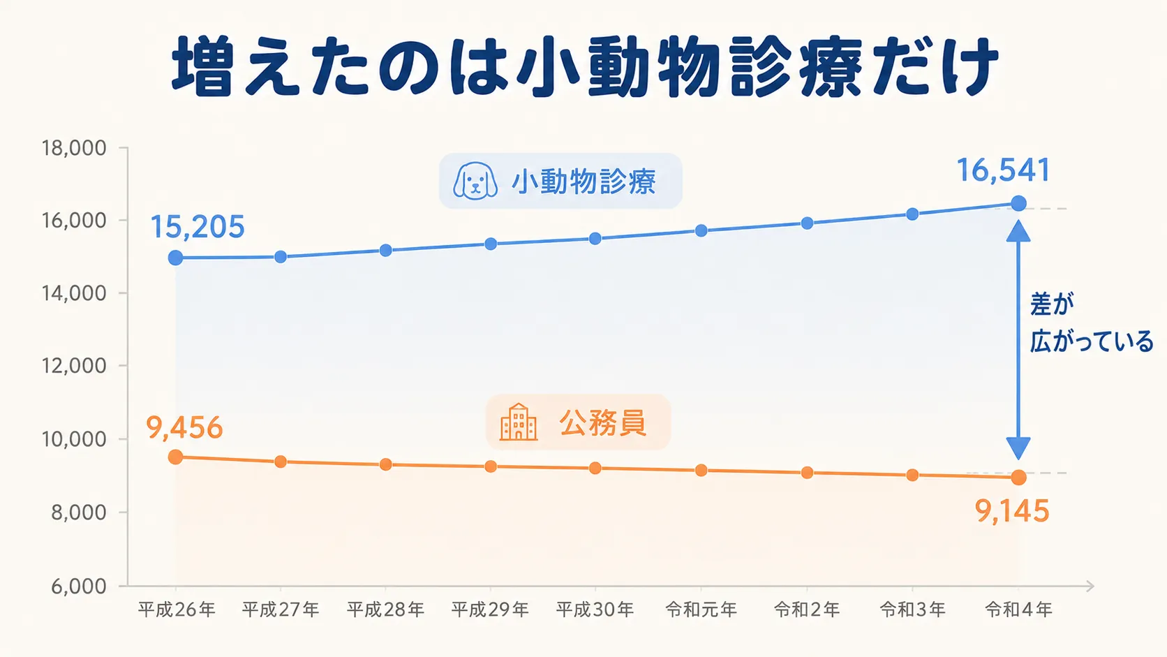 平成26年から令和4年の推移。小動物診療は15,205人から16,541人に増加、公務員は9,456人から9,145人に減少
