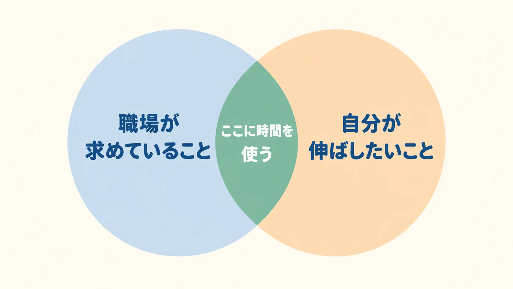 職場が求めていることと、自分が伸ばしたいことが重なるところに時間を使う、という2つの円の図