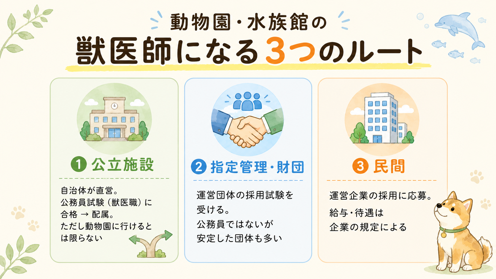 動物園・水族館の獣医師になる3つのルート（公立・指定管理財団・民間）の図解